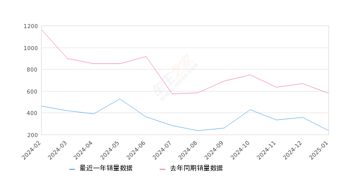 凌尚 全部在售 2024款 2023款 2021款2025年1月份凌尚销量236台, 同比下降59.1%