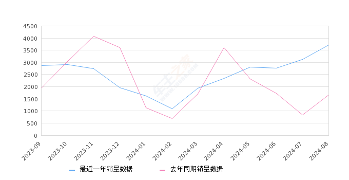 ID.4 X 全部在售 2025款 2024款 2023款 2022款 2021款2024年8月份ID.4 X销量3710台, 同比增长122.82%