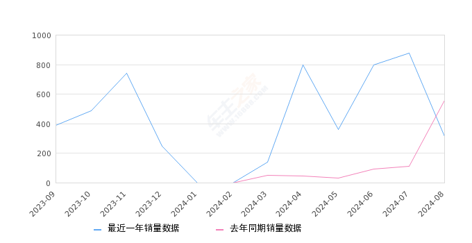 e爱丽舍 全部在售 2024款 2021款2024年8月份e爱丽舍销量311台, 同比下降44.36%