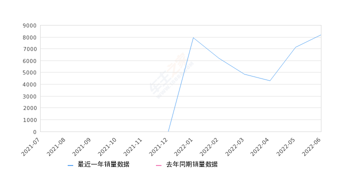 2022年6月份东风EV新能源EX1销量8176台, 环比增长14.41%