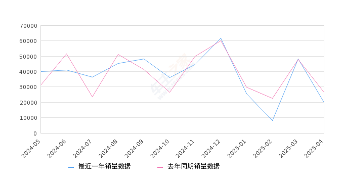 Model Y 全部在售 2025款 2024款 2023款 2022款 2021款2025年4月份Model Y销量19984台, 同比下降24.18%