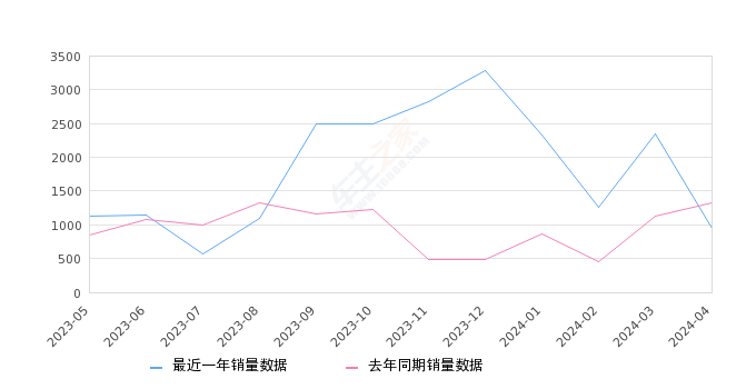 2024年4月份岚图FREE销量939台, 同比下降29.29%