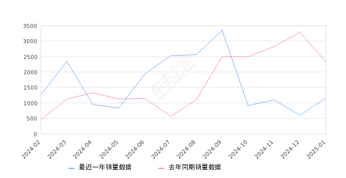 岚图FREE 全部在售 2025款 2024款 2023款 2022款 2021款2025年1月份岚图FREE销量1163台, 同比下降50.15%