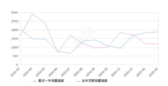 凡尔赛C5 X 全部在售 2024款 2023款 2022款 2021款,2025年2月份凡尔赛C5 X销量1889台, 同比增长57.68%