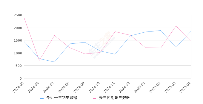 凡尔赛C5 X 全部在售 2024款 2023款 2022款 2021款2025年4月份凡尔赛C5 X销量1866台, 同比增长26.08%