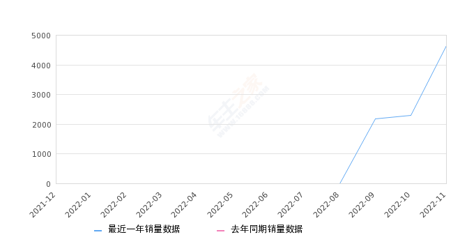 2022年11月份长安欧尚X7 PLUS销量4650台, 环比增长102%