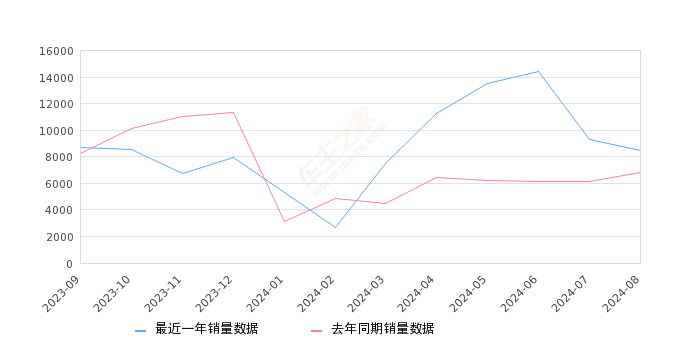 极氪001 全部在售 2025款 2024款 2023款 2022款 2021款2024年8月份极氪001销量8481台, 同比增长24.32%