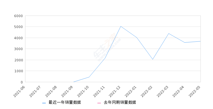 2022年5月份小鹏P5销量3686台, 环比增长3.42%