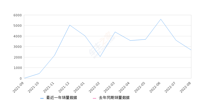 2022年8月份小鹏P5销量2678台, 环比下降25.78%