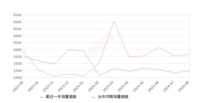 揽境 全部在售 2024款 2023款 2022款 2021款2024年8月份揽境销量1465台, 同比下降45.4%