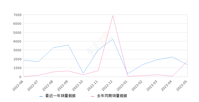 2023年5月份奔腾NAT销量1318台, 同比下降25.62%