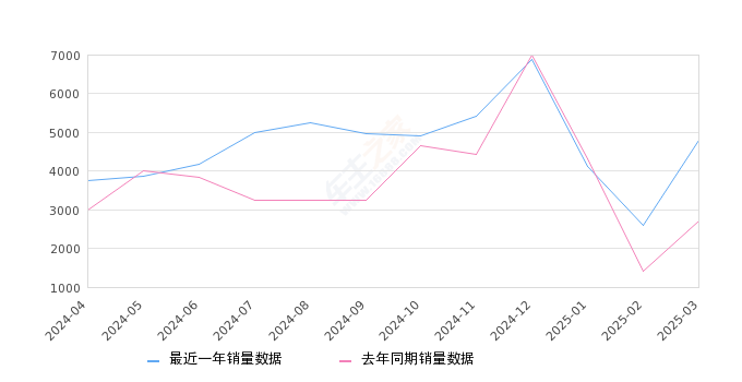 皇冠陆放 全部在售 2024款 2023款 2022款 2021款2025年3月份皇冠陆放销量4789台, 同比增长76.78%