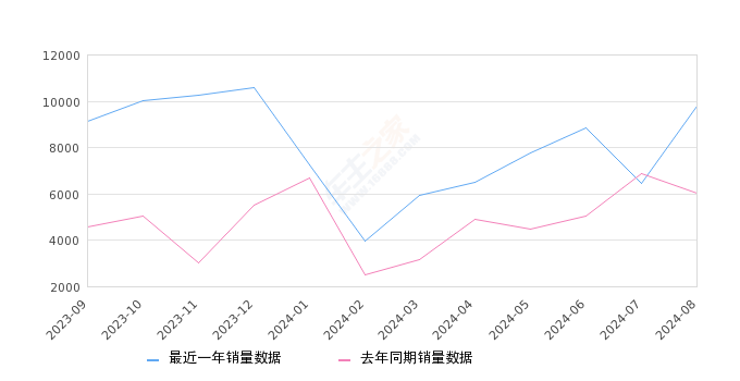 红旗E-QM5 全部在售 2024款 2023款 2022款 2021款2024年8月份红旗E-QM5销量9782台, 同比增长61.82%