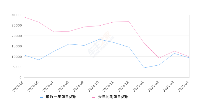 海豚 全部在售 2025款 2024款 2023款 2021款2025年4月份海豚销量9326台, 同比下降6.69%