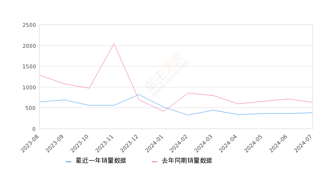 五菱征程 全部在售 2022款 2021款2024年7月份五菱征程销量379台, 同比下降40.13%