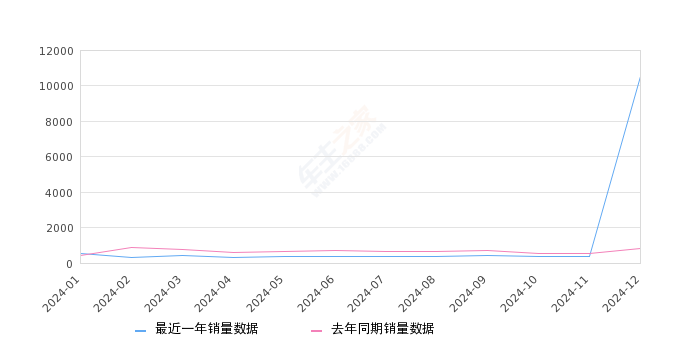 五菱征程 全部在售 2022款 2021款2024年12月份五菱征程销量10536台, 同比增长1191.18%