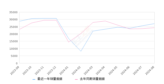 元PLUS 全部在售 2024款 2023款 2022款,2024年8月份元PLUS销量27046台, 同比增长11.43%