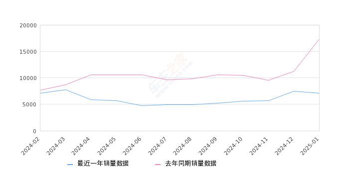 长安UNI-V 全部在售 2024款 2023款 2022款,2025年1月份长安UNI-V销量7080台, 同比下降59.24%