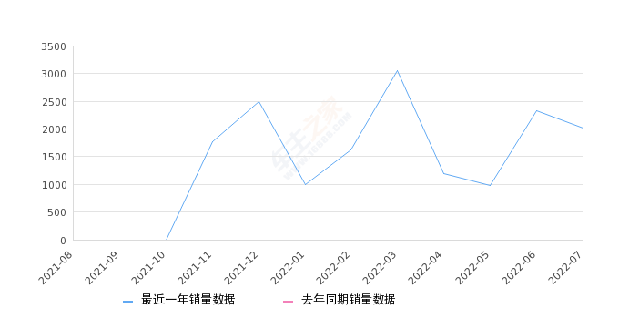 2022年7月份思皓曜销量2016台, 环比下降13.59%