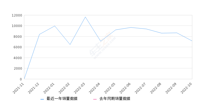 2022年10月份QQ冰淇淋销量7145台, 环比下降17.4%