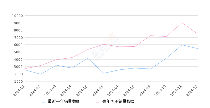 QQ冰淇淋 全部在售 2024款 2023款 2022款,2024年12月份QQ冰淇淋销量5479台, 同比下降26.57%