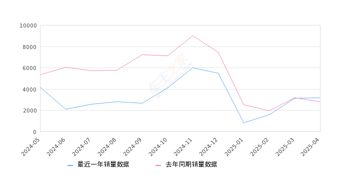 QQ冰淇淋 全部在售 2025款 2024款 2023款 2022款,2025年4月份QQ冰淇淋销量3170台, 同比增长13.34%