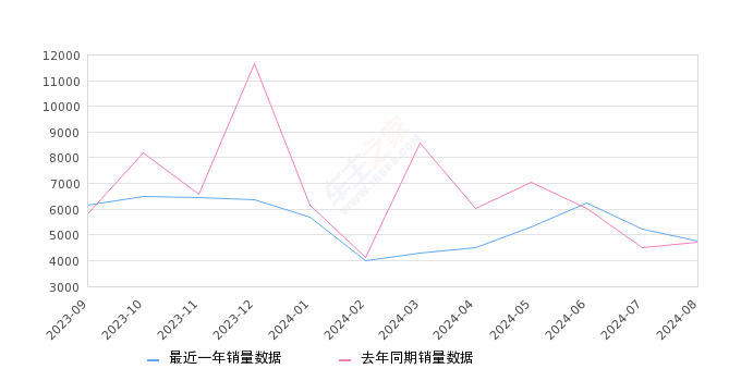 深蓝SL03 全部在售 2024款 2023款 2022款2024年8月份深蓝SL03销量4747台, 同比增长1.04%