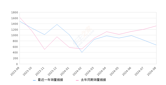 库斯途 全部在售 2024款 2022款 2021款2024年8月份库斯途销量653台, 同比下降50.87%