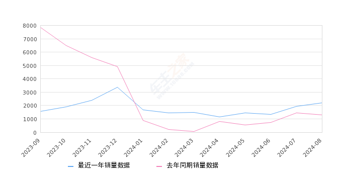 星途凌云 全部在售 2025款 2024款 2023款 2022款 2021款2024年8月份星途凌云销量2186台, 同比增长68.28%