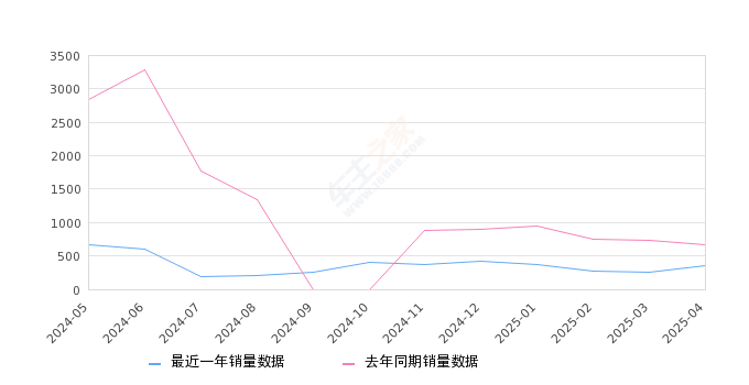 启辰大V 全部在售 2024款 2023款 2022款 2021款,2025年4月份启辰大V销量355台, 同比下降46.62%