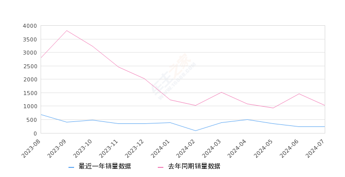 坦克500 全部在售 2023款 2022款,2024年7月份坦克500销量228台, 同比下降77.95%