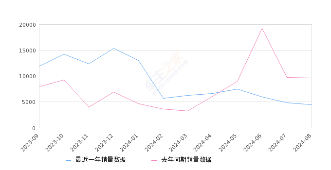 型格 全部在售 2024款 2023款 2022款2024年8月份型格销量4512台, 同比下降54.2%