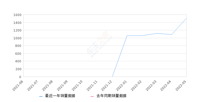 2022年5月份领克09新能源销量1507台, 环比增长38.26%