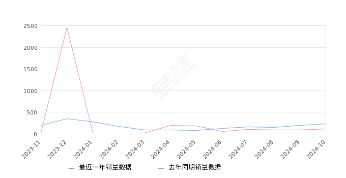 炫界Pro EV 全部在售 2023款 2022款2024年10月份炫界Pro EV销量232台, 同比增长110.91%