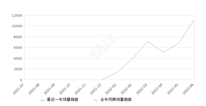2022年6月份锋兰达销量11139台, 环比增长64.97%