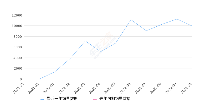 2022年10月份锋兰达销量9957台, 环比下降11.56%