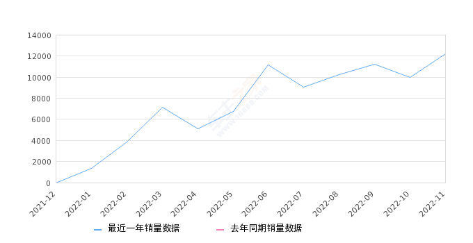 2022年11月份锋兰达销量12234台, 环比增长22.87%