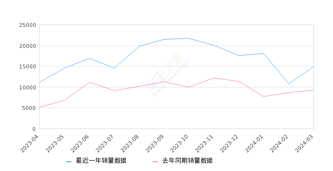 2024年3月份锋兰达销量14913台, 同比增长60.86%
