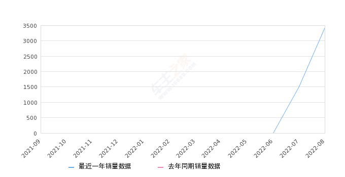 2022年8月份奇骏·荣耀销量3426台, 环比增长127.79%