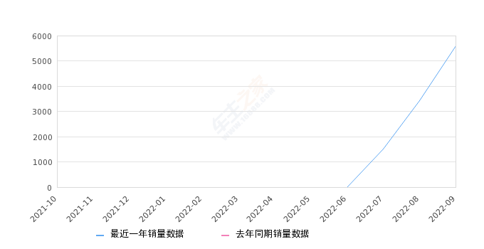 2022年9月份奇骏·荣耀销量5602台, 环比增长63.51%