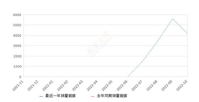 2022年10月份奇骏·荣耀销量4167台, 环比下降25.62%