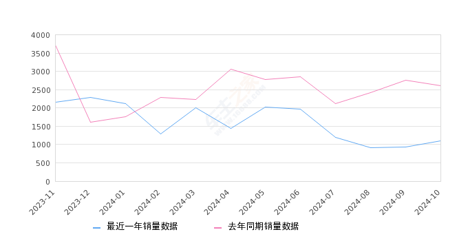 威飒 全部在售 2024款 2023款 2022款2024年10月份威飒销量1110台, 同比下降57.41%