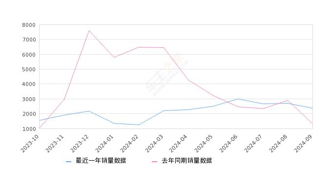 蔚来ET5 全部在售 2024款 2022款,2024年9月份蔚来ET5销量2378台, 同比增长83.06%