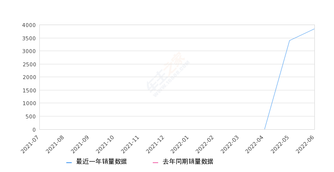 2022年6月份长安欧尚Z6销量3849台, 环比增长13.37%