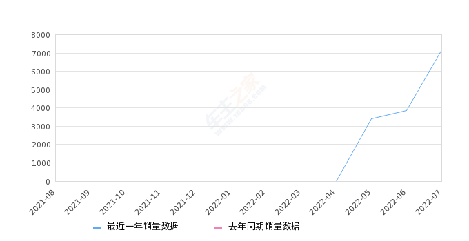 2022年7月份长安欧尚Z6销量7157台, 环比增长85.94%