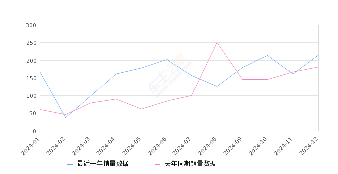 英菲尼迪QX60 全部在售 2024款 2022款,2024年12月份英菲尼迪QX60销量215台, 同比增长18.13%