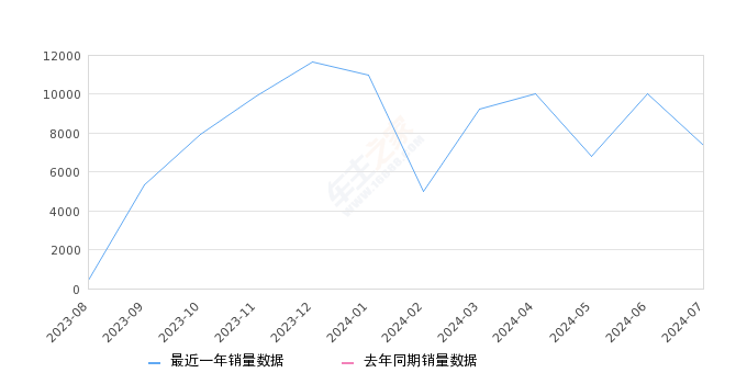 捷途旅行者 全部在售 2024款 2023款,2024年7月份捷途旅行者销量7344台, 环比下降26.57%