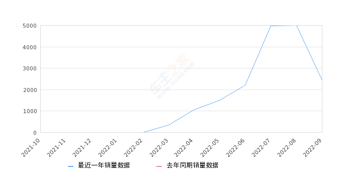 2022年9月份领睿销量2429台, 环比下降51.31%