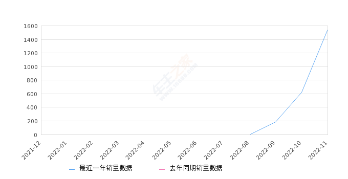 2022年11月份小鹏G9销量1546台, 环比增长148.15%