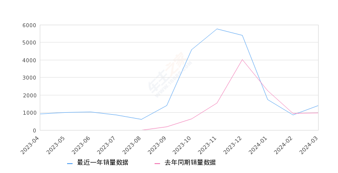 2024年3月份小鹏G9销量1393台, 同比增长43.31%
